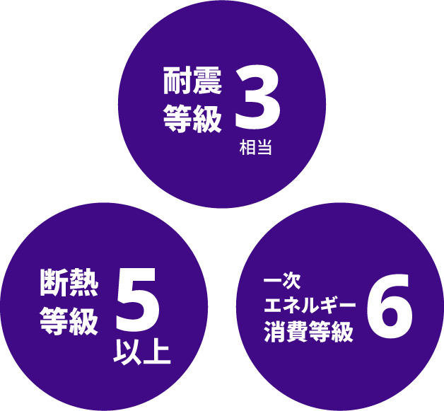 耐震等級3相当、断熱等級5以上、一次エネルギー消費等級6