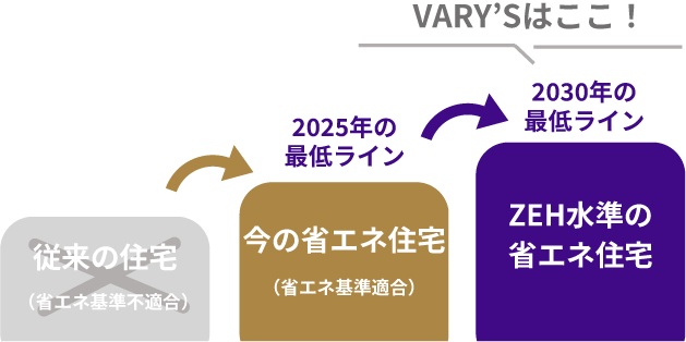 2030年の最低ラインはVARY’sが位置するZEH水準の省エネ住宅